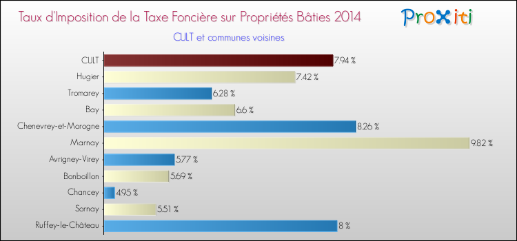 Taux d'imposition de la taxe foncière sur le bati 2014 pour CULT et les communes proches Comparaison des taux d'imposition de la taxe foncière sur le bati 2014 pour CULT et les communes voisines