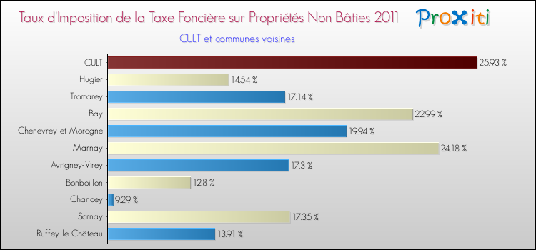 Taux d'imposition de la taxe foncière sur les immeubles et terrains non batis 2011 pour CULT et les communes proches Comparaison des taux d'imposition de la taxe foncière sur les immeubles et terrains non batis 2011 pour CULT et les communes voisines