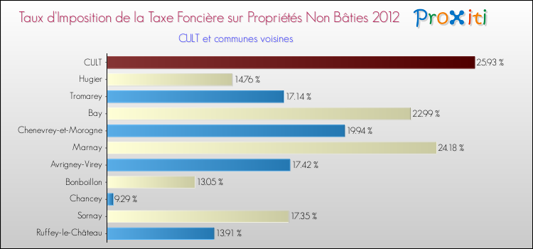 Taux d'imposition de la taxe foncière sur les immeubles et terrains non batis 2012 pour CULT et les communes proches Comparaison des taux d'imposition de la taxe foncière sur les immeubles et terrains non batis 2012 pour CULT et les communes voisines