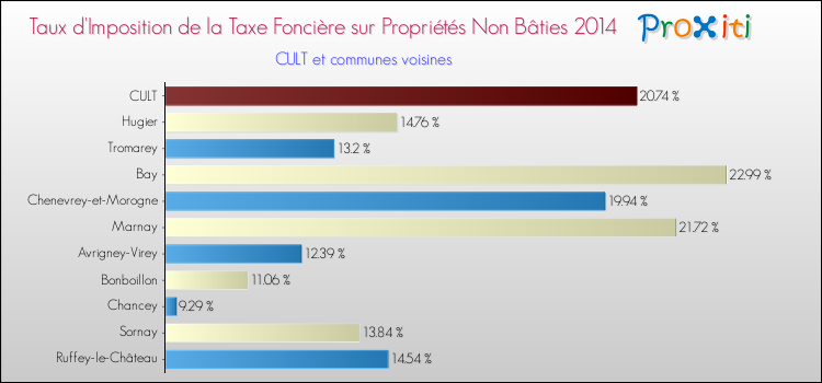 Taux d'imposition de la taxe foncière sur les immeubles et terrains non batis 2014 pour CULT et les communes proches Comparaison des taux d'imposition de la taxe foncière sur les immeubles et terrains non batis 2014 pour CULT et les communes voisines