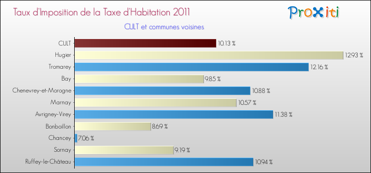Taux d'imposition de la taxe d'habitation 2011 pour CULT et les communes proches Comparaison des taux d'imposition de la taxe d'habitation 2011 pour CULT et les communes voisines