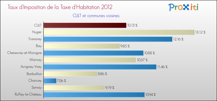 Taux d'imposition de la taxe d'habitation 2012 pour CULT et les communes proches Comparaison des taux d'imposition de la taxe d'habitation 2012 pour CULT et les communes voisines