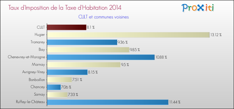 Taux d'imposition de la taxe d'habitation 2014 pour CULT et les communes proches Comparaison des taux d'imposition de la taxe d'habitation 2014 pour CULT et les communes voisines
