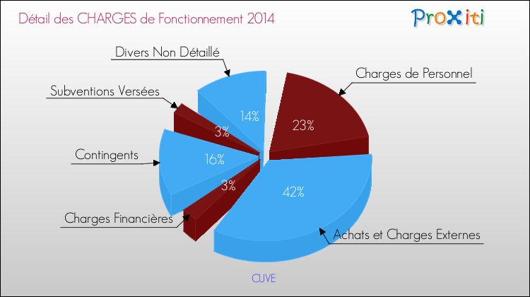 Décomposition des Charges de Fonctionnement 2014 de la commune de CUVE Charges de Fonctionnement 2014 pour la commune de CUVE