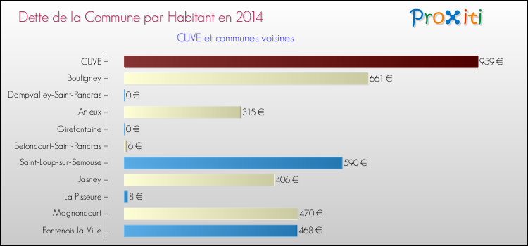 Dette par habitant de la commune en 2014 pour CUVE et les communes proches Comparaison de la dette par habitant de la commune en 2014 pour CUVE et les communes voisines