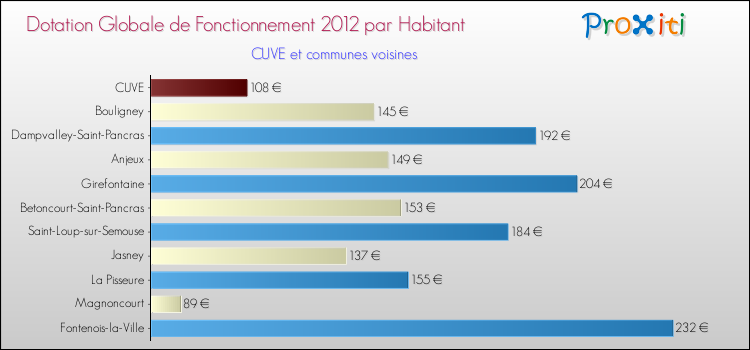 Montant des dotations globales de fonctionnement DGF par Habitant pour CUVE et les communes proches Comparaison des des dotations globales de fonctionnement DGF par habitant pour CUVE et les communes voisines