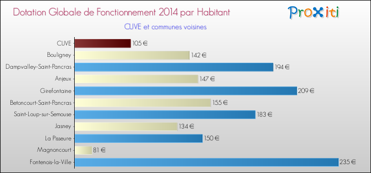 Montant des dotations globales de fonctionnement DGF par Habitant pour CUVE et les communes proches en 2014. Comparaison des des dotations globales de fonctionnement DGF par habitant pour CUVE et les communes voisines en 2014.
