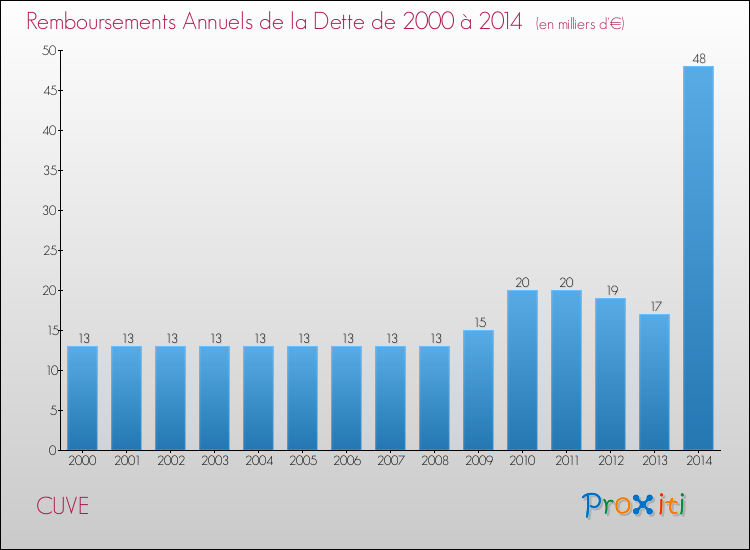 Evolution de l'annuité de la dette pour la commune de CUVE de 2000 à 2014 Annuités de la dette pour CUVE de 2000 à 2014