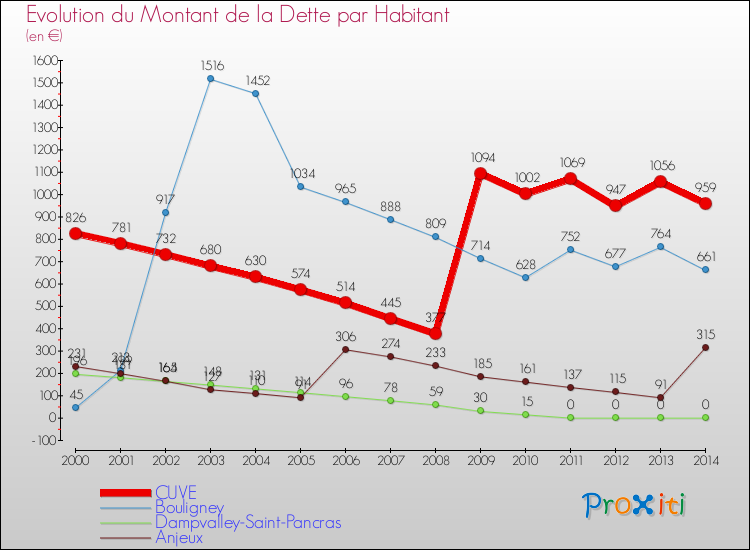 Evolution de la dette par habitant pour la commune de CUVE et les communes proches de 2000 à 2014 Comparaison de la dette par habitant pour CUVE et les communes voisines de 2000 à 2014