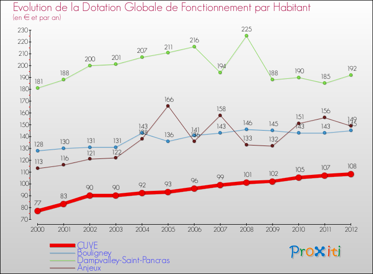 Evolution et montant de la dotation globale de fonctionnement par Habitant pour CUVE et les communes proches Comparaison des dotations globales de fonctionnement par habitant pour CUVE et les communes voisines