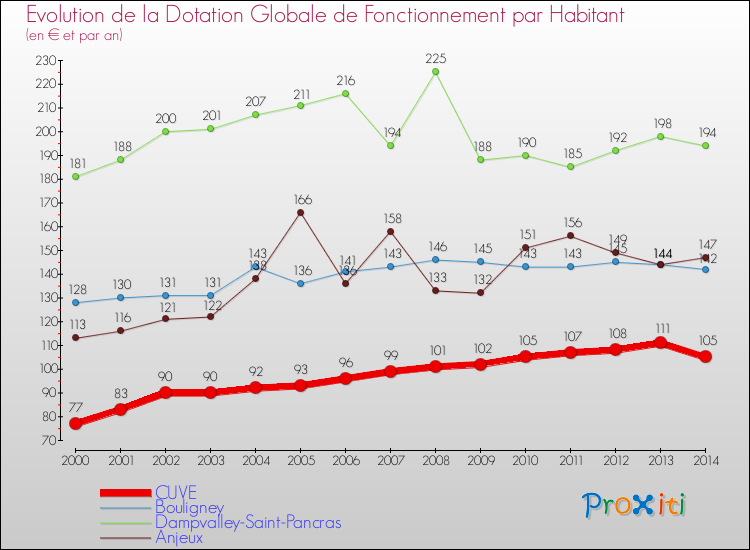 Evolution et montant de la dotation globale de fonctionnement par Habitant pour CUVE et les communes proches de 2000 à 2014. Comparaison des dotations globales de fonctionnement par habitant pour CUVE et les communes voisines de 2000 à 2014.