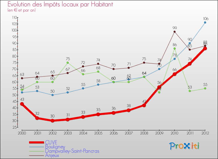 Evolution et montant des impôts locaux par Habitant pour CUVE et les communes proches Comparaison des impôts locaux par habitant pour CUVE et les communes voisines