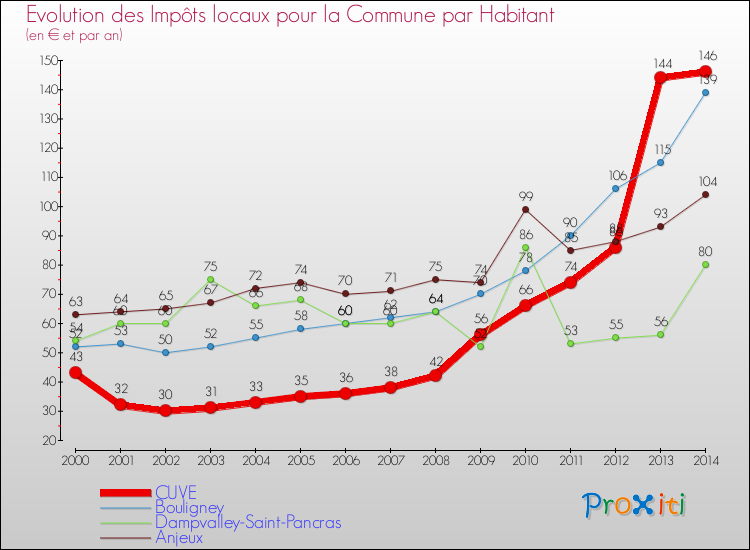 Evolution et montant des impôts locaux par Habitant pour CUVE et les communes proches de 2000 à 2014 Comparaison des impôts locaux par habitant pour CUVE et les communes voisines de 2000 à 2014