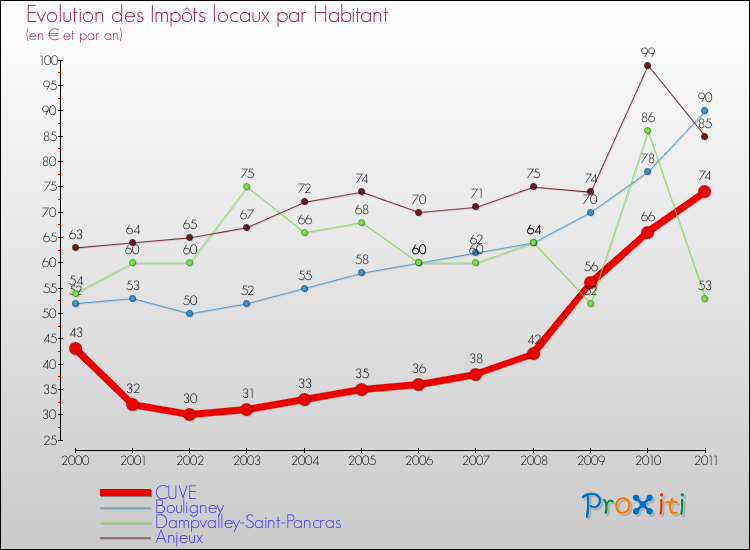 Evolution et montant des impôts locaux par Habitant pour CUVE et les communes proches Comparaison des impôts locaux par habitant pour CUVE et les communes voisines