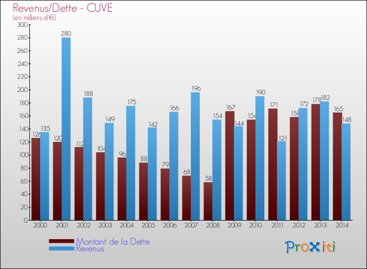 Evolution comparée de la dette et des revenus pour la commune de CUVE de 2000 à 2014 Comparaison de la dette et des revenus pour CUVE de 2000 à 2014