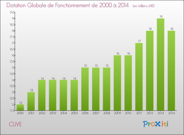 Evolution du montant de la Dotation Globale de Fonctionnement pour la commune de CUVE de 2000 à 2014 Evolution du montant de la Dotation Globale de Fonctionnement pour CUVE de 2000 à 2014