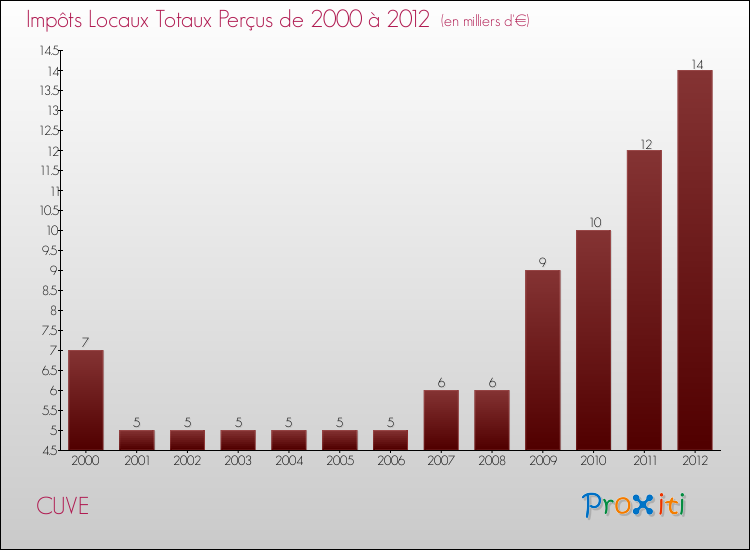 Evolution des Impôts Locaux pour la commune de CUVE de 2000 à 2012 Evolution des Impôts Locaux pour CUVE de 2000 à 2012
