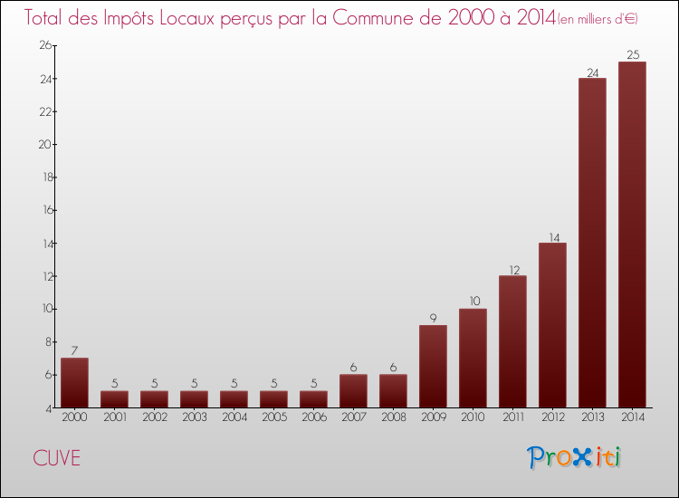 Evolution des Impôts Locaux pour la commune de CUVE de 2000 à 2014 Evolution des Impôts Locaux pour CUVE de 2000 à 2014