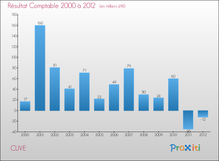 Evolution du résultat comptable pour la commune de CUVE de 2000 à 2012 Evolution du résultat comptable pour CUVE de 2000 à 2012