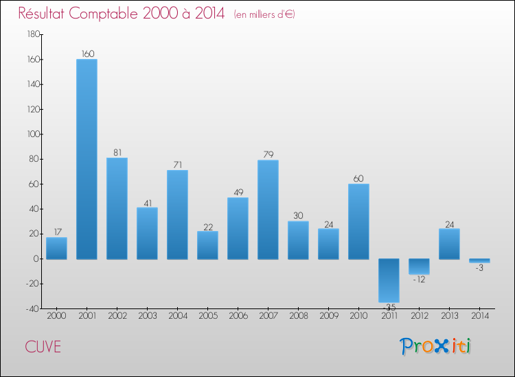 Evolution du résultat comptable pour la commune de CUVE de 2000 à 2014 Evolution du résultat comptable pour CUVE de 2000 à 2014
