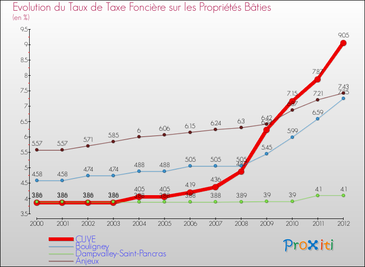 Evolution du taux de la taxe foncière sur le bati pour CUVE et les communes proches de 2000 à 2012 Comparaison des taux de taxe foncière sur le bati pour CUVE et les communes voisines de 2000 à 2012
