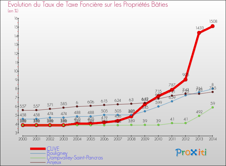 Evolution du taux de la taxe foncière sur le bati pour CUVE et les communes proches de 2000 à 2014 Comparaison des taux de taxe foncière sur le bati pour CUVE et les communes voisines de 2000 à 2014