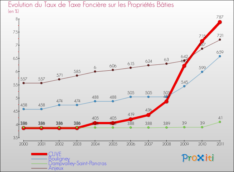 Evolution du taux de la taxe foncière sur le bati pour CUVE et les communes proches Comparaison des taux de taxe foncière sur le bati pour CUVE et les communes voisines