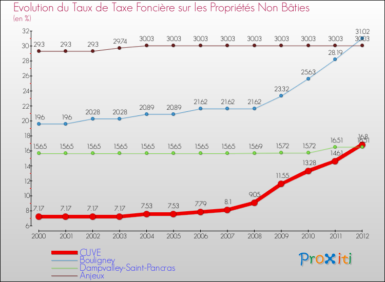 Evolution du taux de la taxe foncière sur les immeubles et terrains non batis pour CUVE et les communes proches de 2000 à 2012 Comparaison des taux de la taxe foncière sur les immeubles et terrains non batis pour CUVE et les communes voisines de 2000 à 2012