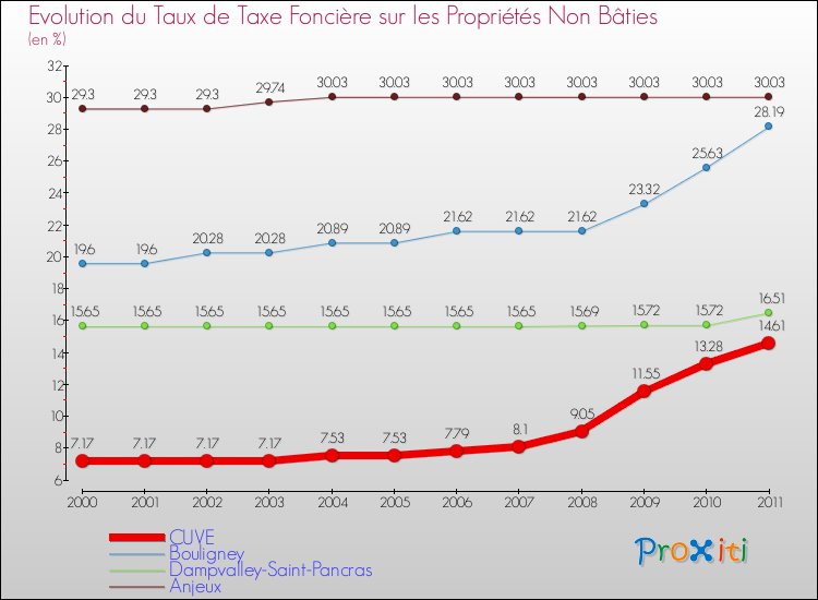 Evolution du taux de la taxe foncière sur les immeubles et terrains non batis pour CUVE et les communes proches Comparaison des taux de la taxe foncière sur les immeubles et terrains non batis pour CUVE et les communes voisines