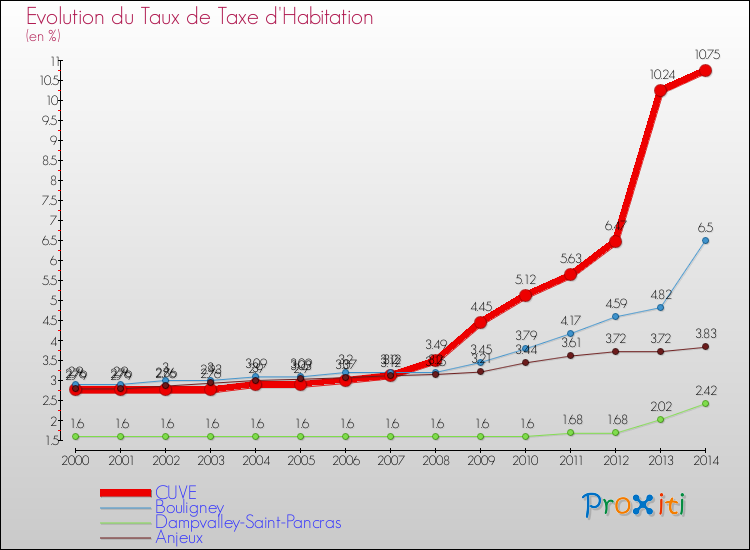 Evolution du taux de la taxe d'habitation pour CUVE et les communes proches de 2000 à 2014 Comparaison des taux de la taxe d'habitation pour CUVE et les communes voisines de 2000 à 2014