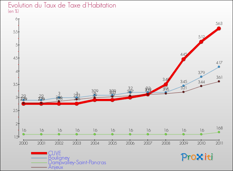 Evolution du taux de la taxe d'habitation pour CUVE et les communes proches Comparaison des taux de la taxe d'habitation pour CUVE et les communes voisines