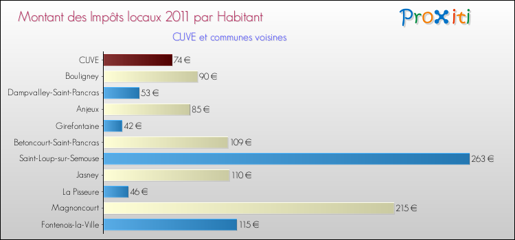 Montant des impôts locaux par Habitant pour CUVE et les communes proches Comparaison des impôts locaux par habitant pour CUVE et les communes voisines