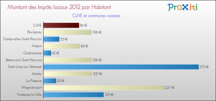 Montant des impôts locaux par Habitant pour CUVE et les communes proches Comparaison des impôts locaux par habitant pour CUVE et les communes voisines