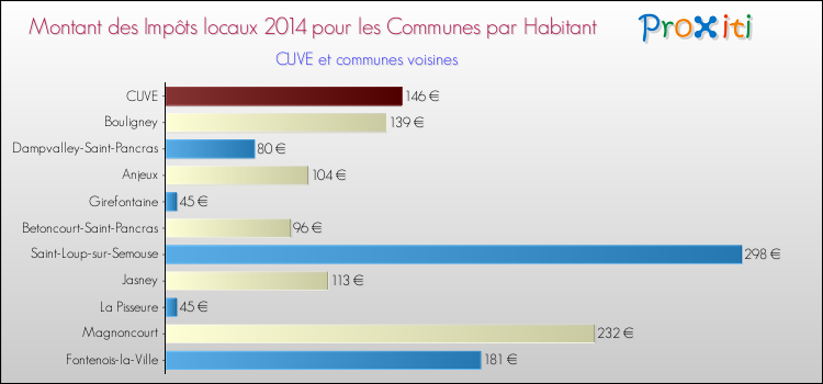 Montant des impôts locaux par Habitant pour CUVE et les communes proches en 2014 Comparaison des impôts locaux par habitant pour CUVE et les communes voisines en 2014