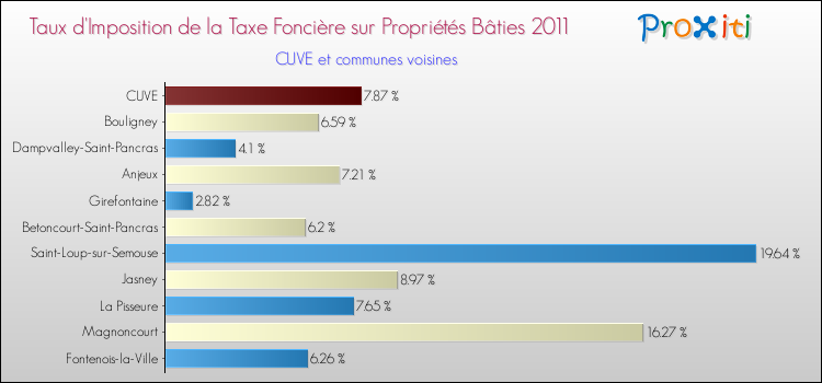 Taux d'imposition de la taxe foncière sur le bati 2011 pour CUVE et les communes proches Comparaison des taux d'imposition de la taxe foncière sur le bati 2011 pour CUVE et les communes voisines