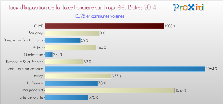 Taux d'imposition de la taxe foncière sur le bati 2014 pour CUVE et les communes proches Comparaison des taux d'imposition de la taxe foncière sur le bati 2014 pour CUVE et les communes voisines