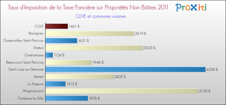 Taux d'imposition de la taxe foncière sur les immeubles et terrains non batis 2011 pour CUVE et les communes proches Comparaison des taux d'imposition de la taxe foncière sur les immeubles et terrains non batis 2011 pour CUVE et les communes voisines