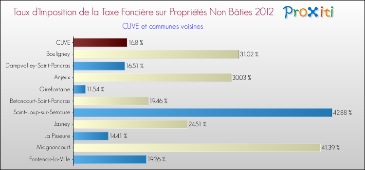 Taux d'imposition de la taxe foncière sur les immeubles et terrains non batis 2012 pour CUVE et les communes proches Comparaison des taux d'imposition de la taxe foncière sur les immeubles et terrains non batis 2012 pour CUVE et les communes voisines