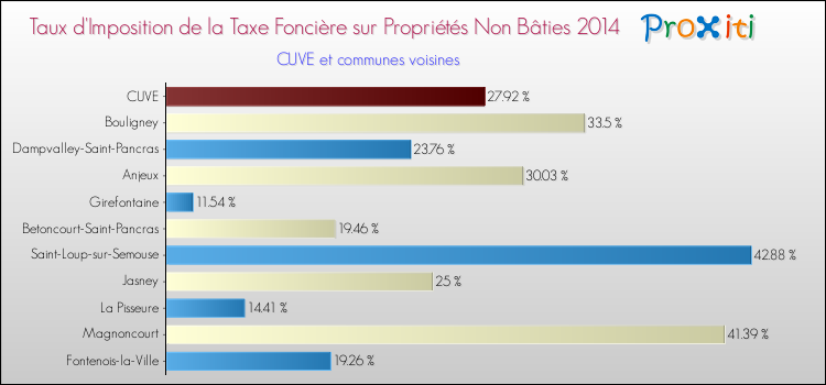 Taux d'imposition de la taxe foncière sur les immeubles et terrains non batis 2014 pour CUVE et les communes proches Comparaison des taux d'imposition de la taxe foncière sur les immeubles et terrains non batis 2014 pour CUVE et les communes voisines