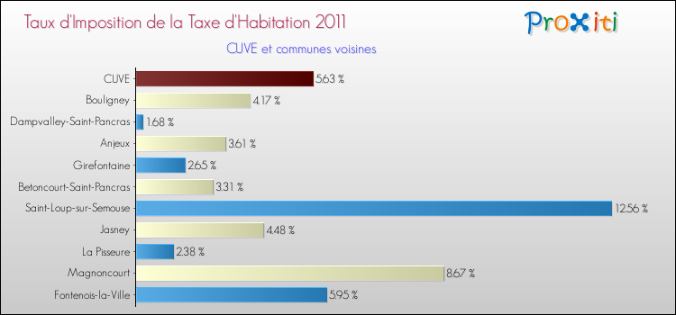 Taux d'imposition de la taxe d'habitation 2011 pour CUVE et les communes proches Comparaison des taux d'imposition de la taxe d'habitation 2011 pour CUVE et les communes voisines