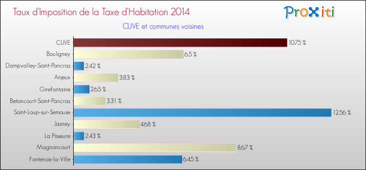 Taux d'imposition de la taxe d'habitation 2014 pour CUVE et les communes proches Comparaison des taux d'imposition de la taxe d'habitation 2014 pour CUVE et les communes voisines