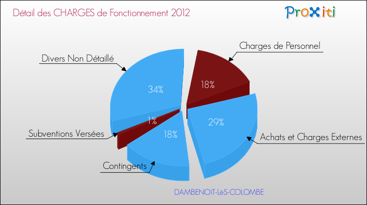 Décomposition des Charges de Fonctionnement 2012 de la commune de DAMBENOîT-LèS-COLOMBE Charges de Fonctionnement 2012 pour la commune de DAMBENOîT-LèS-COLOMBE