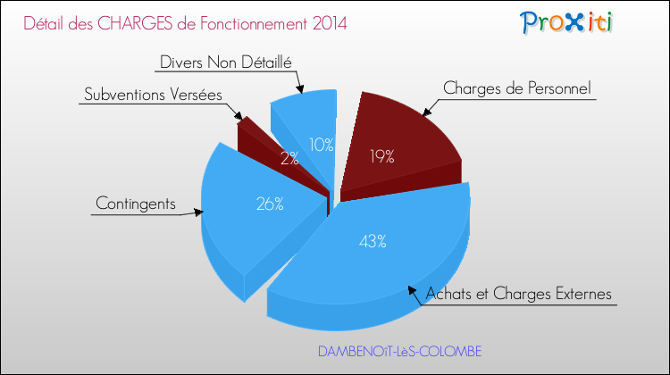Décomposition des Charges de Fonctionnement 2014 de la commune de DAMBENOîT-LèS-COLOMBE Charges de Fonctionnement 2014 pour la commune de DAMBENOîT-LèS-COLOMBE
