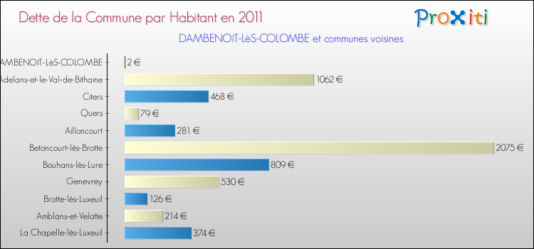 Dette par habitant de la commune en 2011 pour DAMBENOîT-LèS-COLOMBE et les communes proches Comparaison de la dette par habitant de la commune en 2011 pour DAMBENOîT-LèS-COLOMBE et les communes voisines