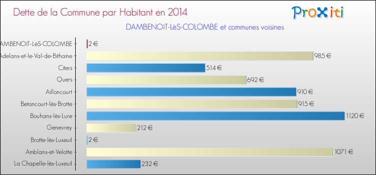 Dette par habitant de la commune en 2014 pour DAMBENOîT-LèS-COLOMBE et les communes proches Comparaison de la dette par habitant de la commune en 2014 pour DAMBENOîT-LèS-COLOMBE et les communes voisines