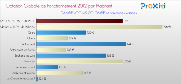 Montant des dotations globales de fonctionnement DGF par Habitant pour DAMBENOîT-LèS-COLOMBE et les communes proches Comparaison des des dotations globales de fonctionnement DGF par habitant pour DAMBENOîT-LèS-COLOMBE et les communes voisines