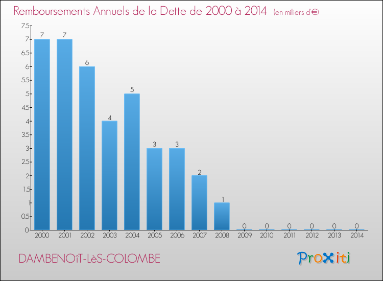 Evolution de l'annuité de la dette pour la commune de DAMBENOîT-LèS-COLOMBE de 2000 à 2014 Annuités de la dette pour DAMBENOîT-LèS-COLOMBE de 2000 à 2014