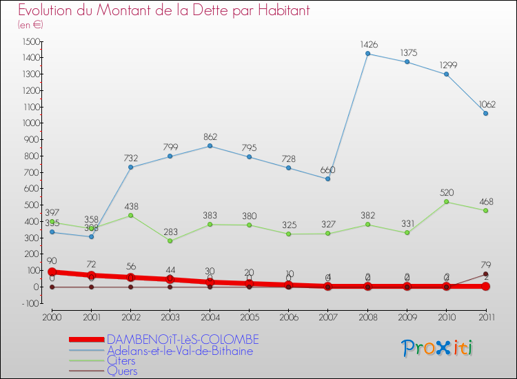Evolution de la dette par habitant pour la commune de DAMBENOîT-LèS-COLOMBE et les communes proches Comparaison de la dette par habitant pour DAMBENOîT-LèS-COLOMBE et les communes voisines