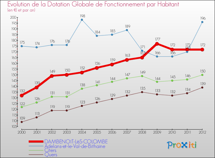 Evolution et montant de la dotation globale de fonctionnement par Habitant pour DAMBENOîT-LèS-COLOMBE et les communes proches Comparaison des dotations globales de fonctionnement par habitant pour DAMBENOîT-LèS-COLOMBE et les communes voisines