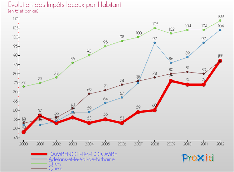 Evolution et montant des impôts locaux par Habitant pour DAMBENOîT-LèS-COLOMBE et les communes proches Comparaison des impôts locaux par habitant pour DAMBENOîT-LèS-COLOMBE et les communes voisines